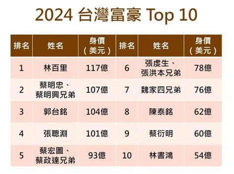 台灣最有錢的公司|【2024台灣十大富豪榜】台灣首富廣達林百里、台灣。